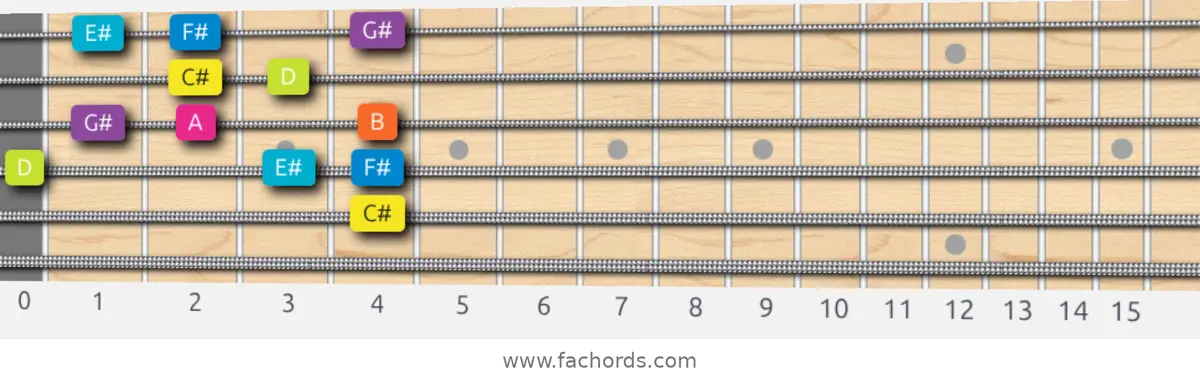 C# Phrygian Dominant Scale scale guitar pattern - Box pattern — position 3