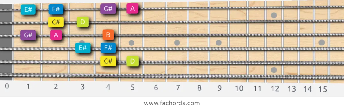 C# Phrygian Dominant Scale scale guitar pattern - Box pattern — position 4