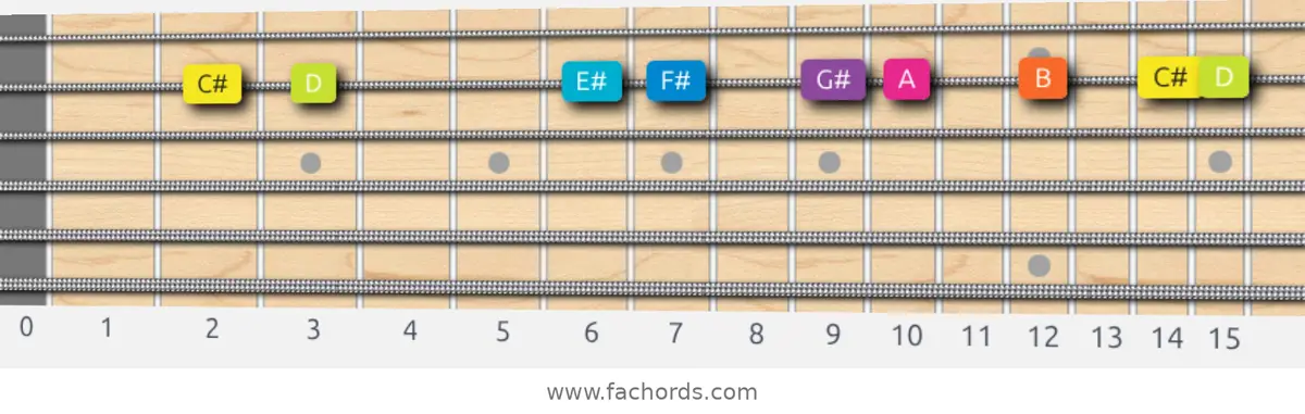 C# Phrygian Dominant Scale scale guitar pattern - On one string (B)