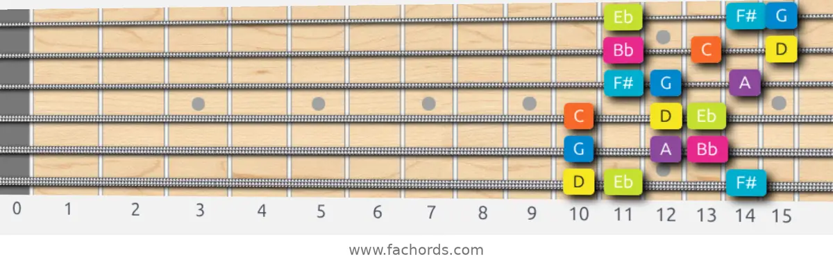 D Phrygian Dominant Scale scale guitar pattern - 3 notes per string — position 1