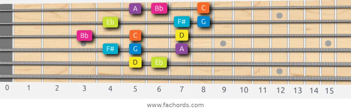 D Phrygian Dominant Scale scale guitar pattern - 3 notes per string — position 2