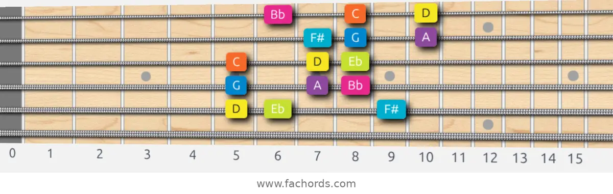 D Phrygian Dominant Scale scale guitar pattern - 3 notes per string — position 4