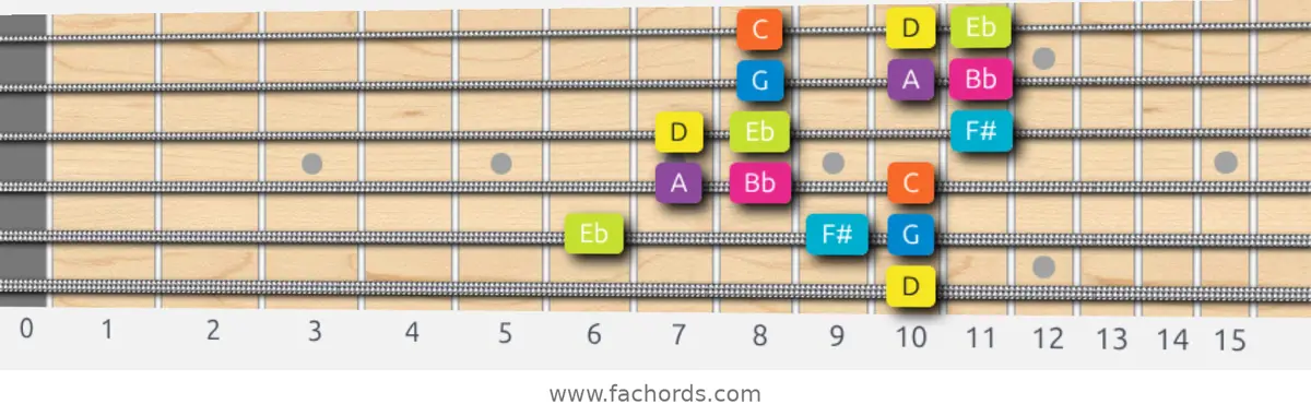 D Phrygian Dominant Scale scale guitar pattern - 3 notes per string — position 5