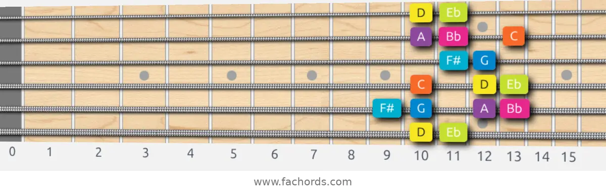 D Phrygian Dominant Scale scale guitar pattern - Box pattern — position 1