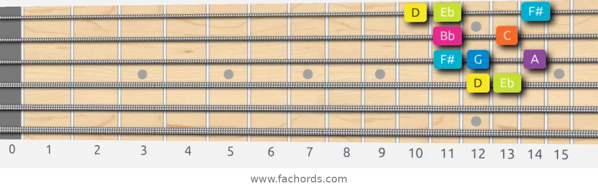 D Phrygian Dominant Scale scale guitar pattern - Box pattern — position 2