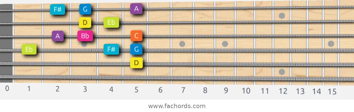 D Phrygian Dominant Scale scale guitar pattern - Box pattern — position 3