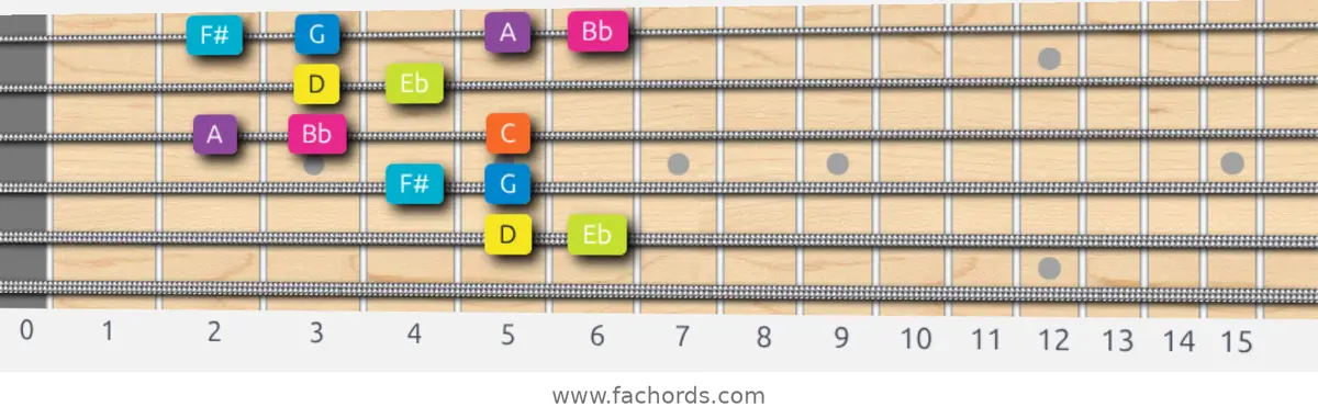 D Phrygian Dominant Scale scale guitar pattern - Box pattern — position 4