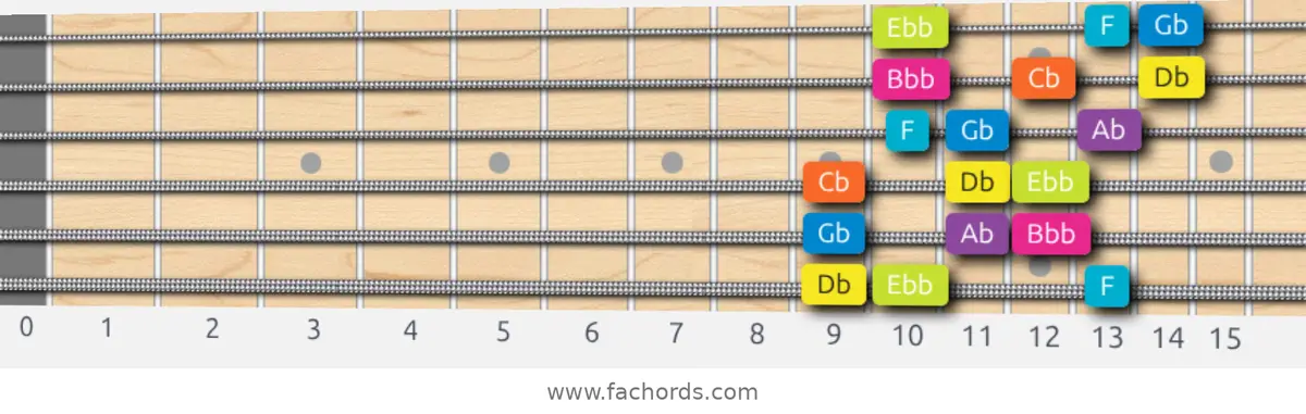 Db Phrygian Dominant Scale scale guitar pattern - 3 notes per string — position 1