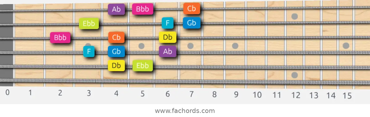 Db Phrygian Dominant Scale scale guitar pattern - 3 notes per string — position 3