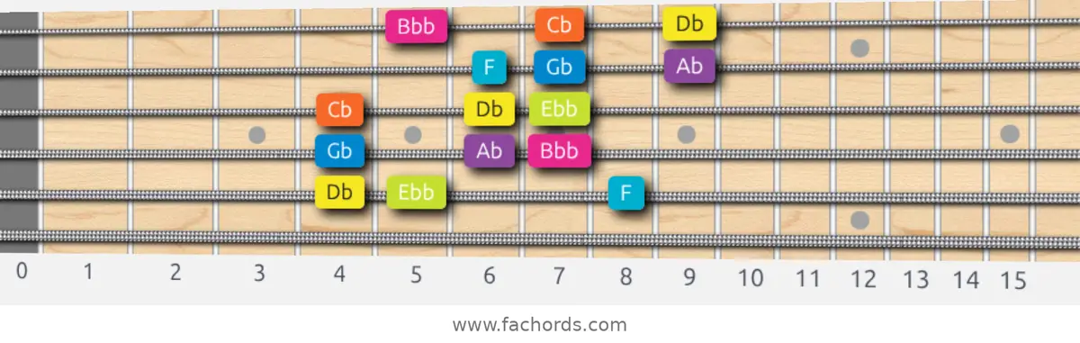 Db Phrygian Dominant Scale scale guitar pattern - 3 notes per string — position 4