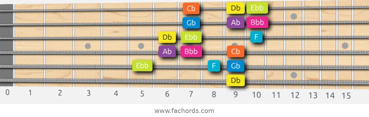 Db Phrygian Dominant Scale scale guitar pattern - 3 notes per string — position 5