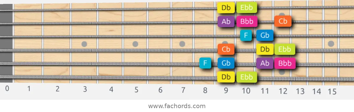 Db Phrygian Dominant Scale scale guitar pattern - Box pattern — position 1