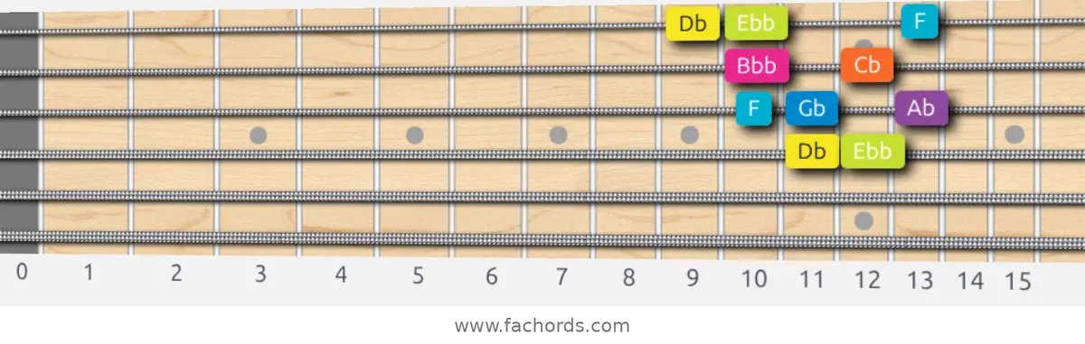 Db Phrygian Dominant Scale scale guitar pattern - Box pattern — position 2