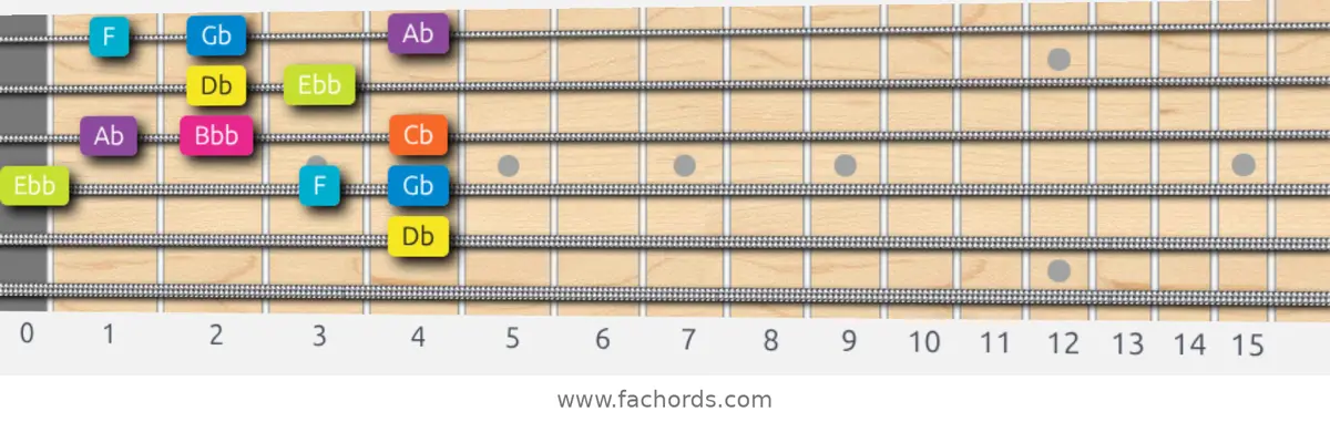 Db Phrygian Dominant Scale scale guitar pattern - Box pattern — position 3