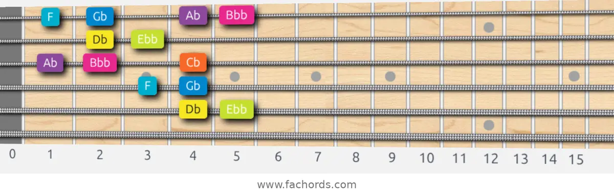 Db Phrygian Dominant Scale scale guitar pattern - Box pattern — position 4