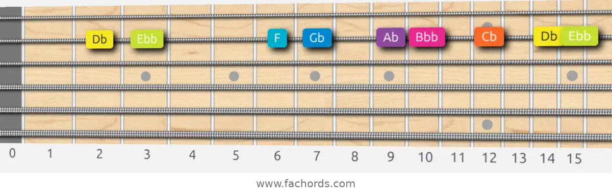 Db Phrygian Dominant Scale scale guitar pattern - On one string (B)
