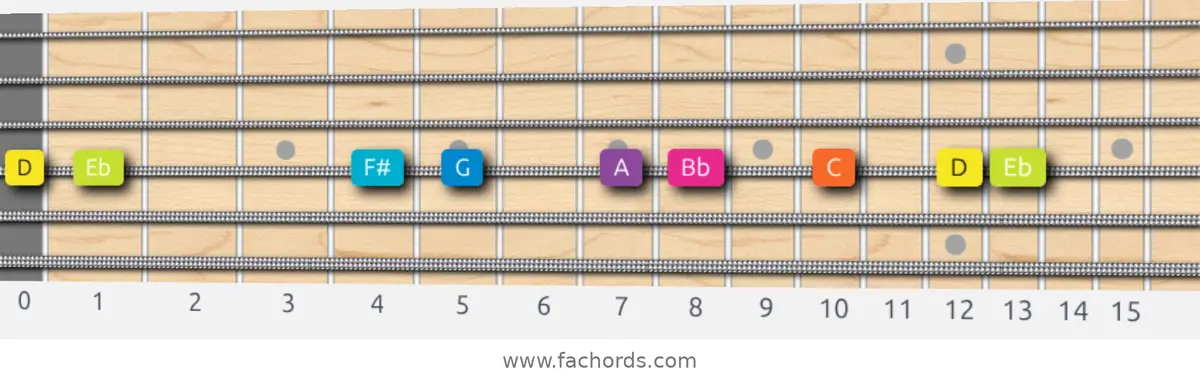 D Phrygian Dominant Scale scale guitar pattern - On one string (D)