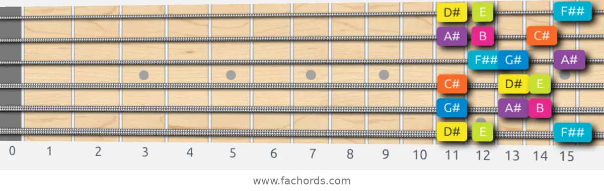 D# Phrygian Dominant Scale scale guitar pattern - 3 notes per string — position 1
