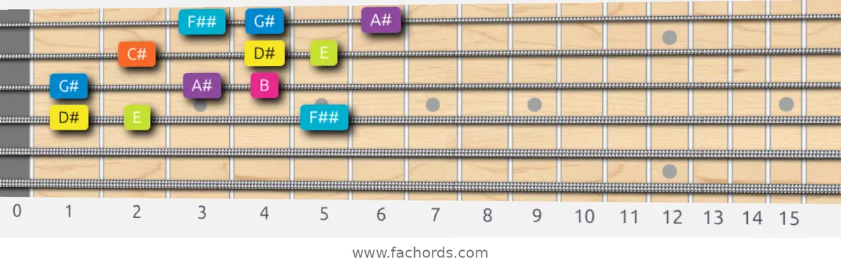 D# Phrygian Dominant Scale scale guitar pattern - 3 notes per string — position 2