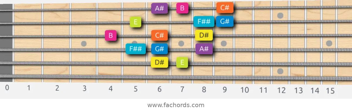 D# Phrygian Dominant Scale scale guitar pattern - 3 notes per string — position 4