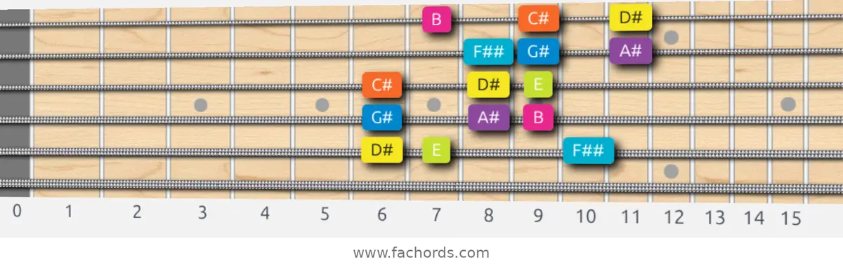 D# Phrygian Dominant Scale scale guitar pattern - 3 notes per string — position 5