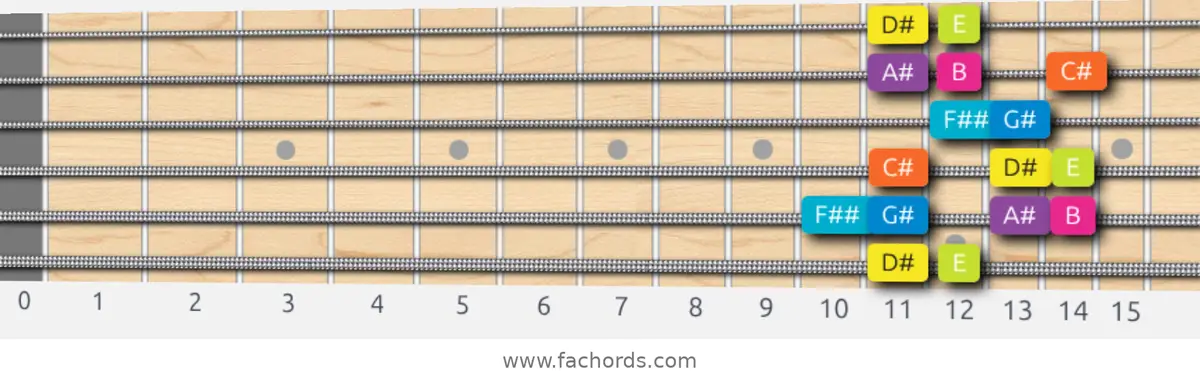 D# Phrygian Dominant Scale scale guitar pattern - Box pattern — position 1