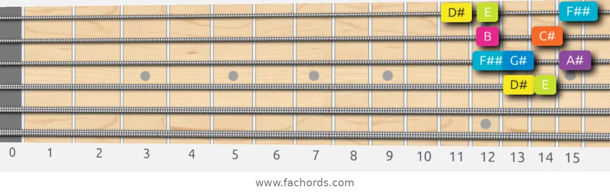 D# Phrygian Dominant Scale scale guitar pattern - Box pattern — position 2