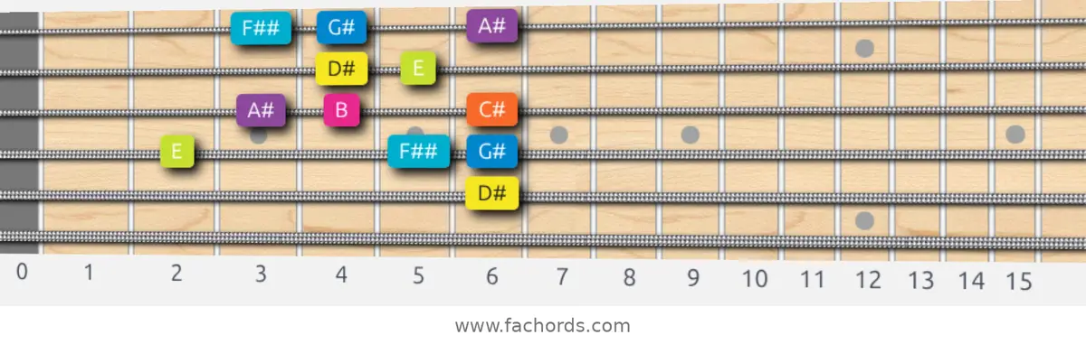 D# Phrygian Dominant Scale scale guitar pattern - Box pattern — position 3