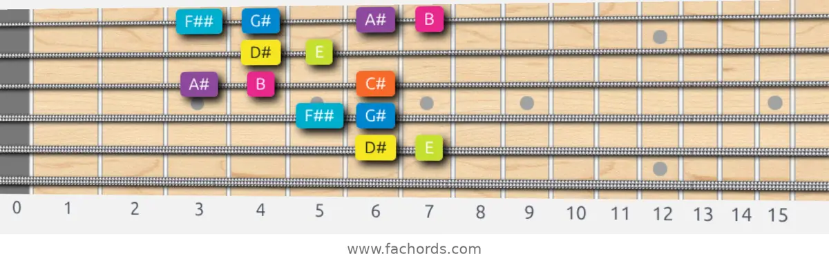 D# Phrygian Dominant Scale scale guitar pattern - Box pattern — position 4