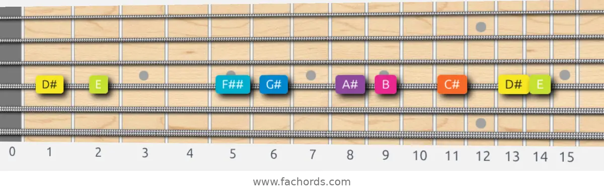 D# Phrygian Dominant Scale scale guitar pattern - On one string (D)