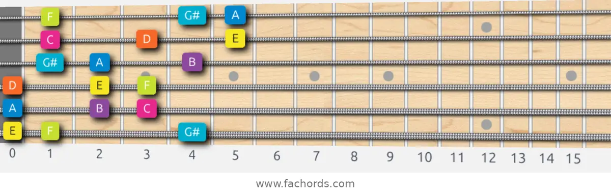 E Phrygian Dominant Scale scale guitar pattern - 3 notes per string — position 1