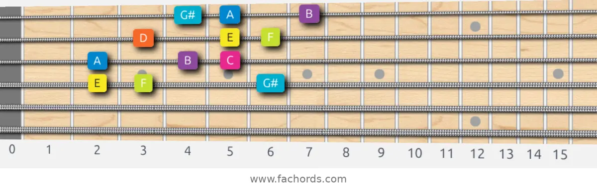 E Phrygian Dominant Scale scale guitar pattern - 3 notes per string — position 2