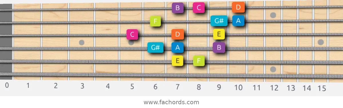 E Phrygian Dominant Scale scale guitar pattern - 3 notes per string — position 4