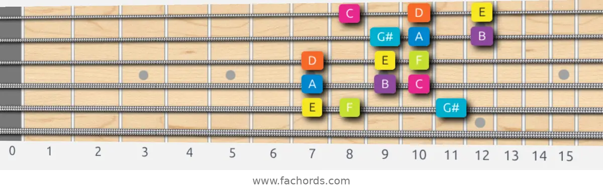 E Phrygian Dominant Scale scale guitar pattern - 3 notes per string — position 5