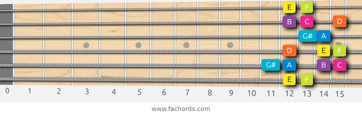 E Phrygian Dominant Scale scale guitar pattern - Box pattern — position 1