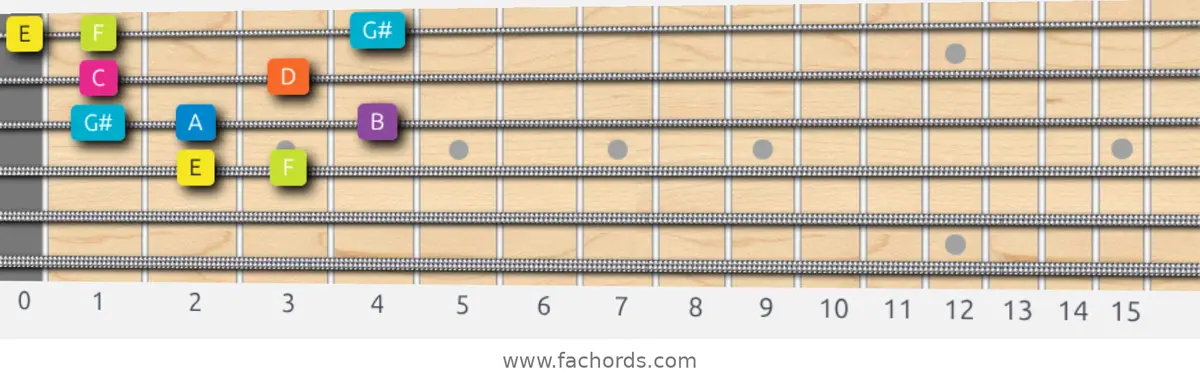 E Phrygian Dominant Scale scale guitar pattern - Box pattern — position 2