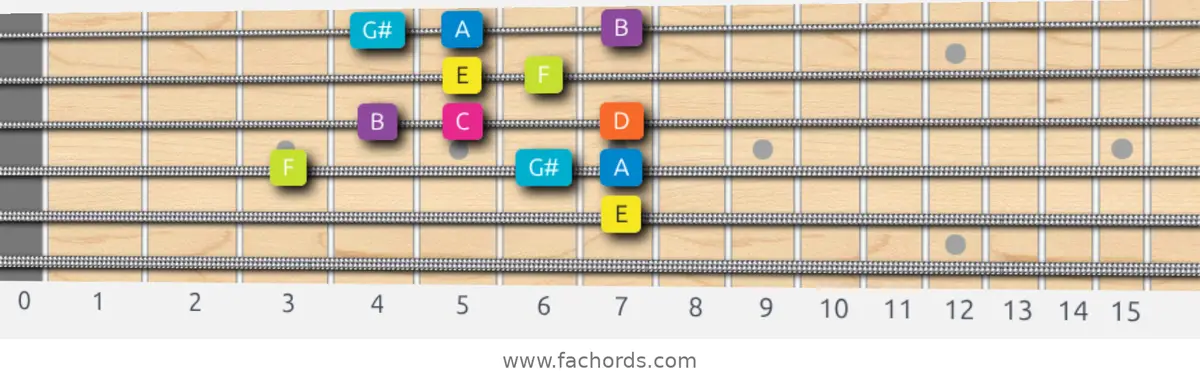 E Phrygian Dominant Scale scale guitar pattern - Box pattern — position 3