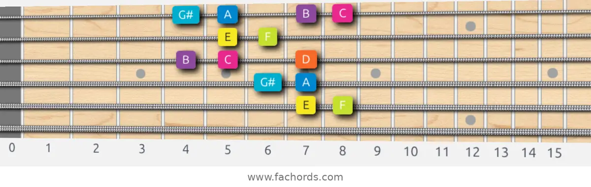 E Phrygian Dominant Scale scale guitar pattern - Box pattern — position 5