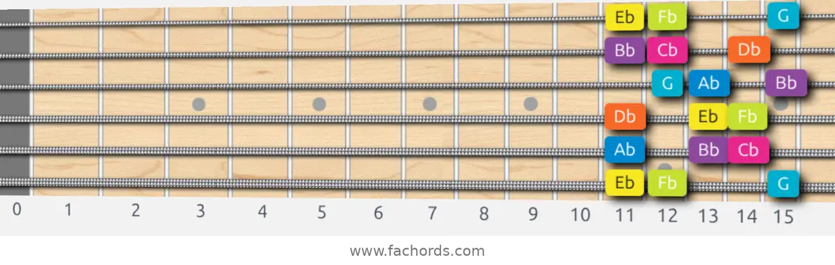 Eb Phrygian Dominant Scale scale guitar pattern - 3 notes per string — position 1