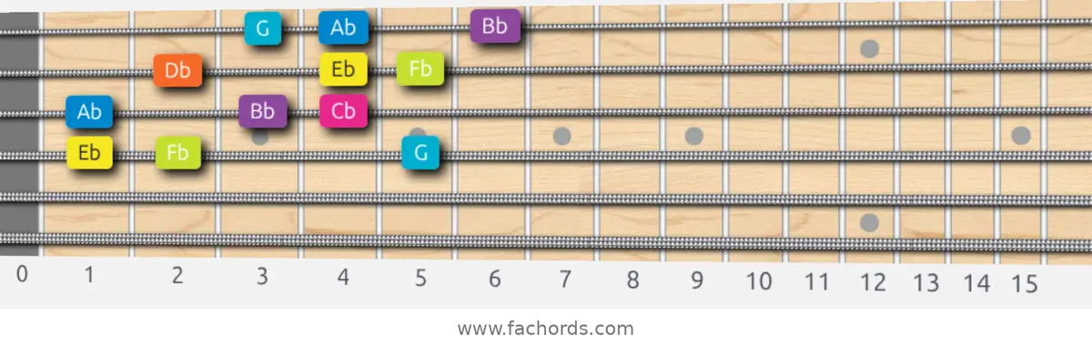 Eb Phrygian Dominant Scale scale guitar pattern - 3 notes per string — position 2