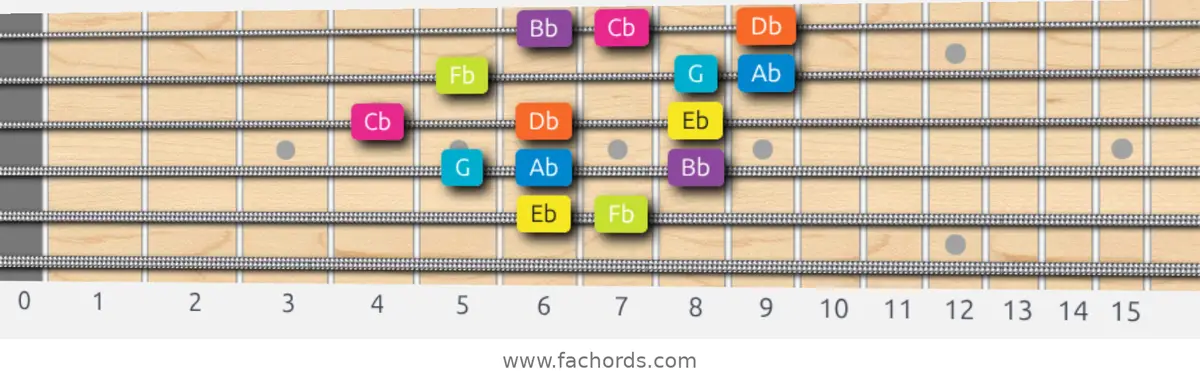 Eb Phrygian Dominant Scale scale guitar pattern - 3 notes per string — position 3