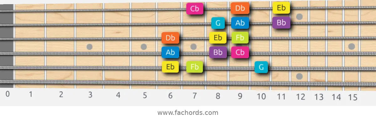 Eb Phrygian Dominant Scale scale guitar pattern - 3 notes per string — position 5