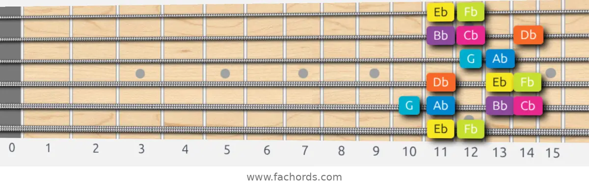 Eb Phrygian Dominant Scale scale guitar pattern - Box pattern — position 1
