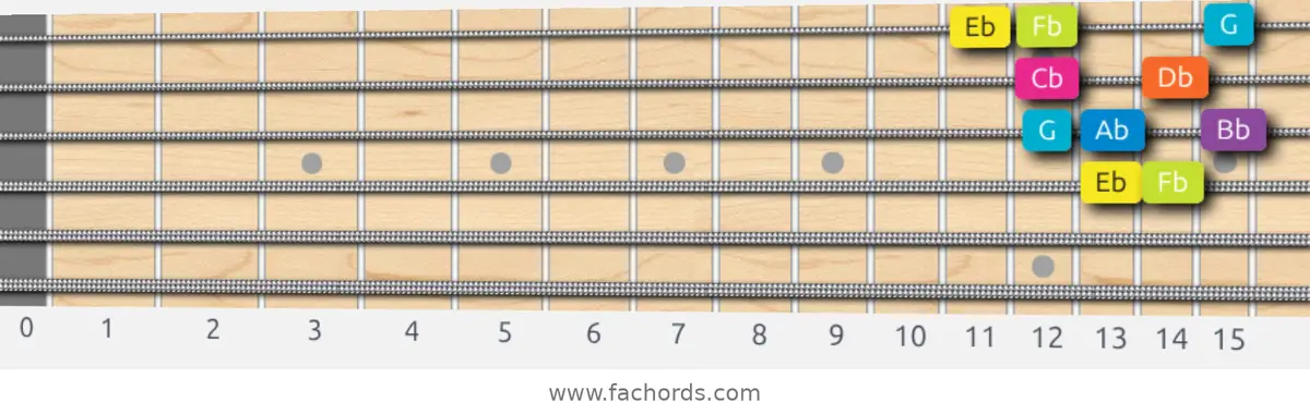 Eb Phrygian Dominant Scale scale guitar pattern - Box pattern — position 2
