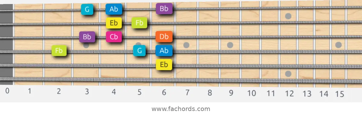 Eb Phrygian Dominant Scale scale guitar pattern - Box pattern — position 3