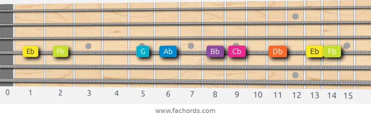 Eb Phrygian Dominant Scale scale guitar pattern - On one string (D)