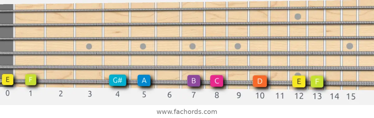 E Phrygian Dominant Scale scale guitar pattern - On one string (low E)