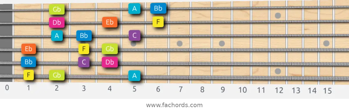 F Phrygian Dominant Scale scale guitar pattern - 3 notes per string — position 1
