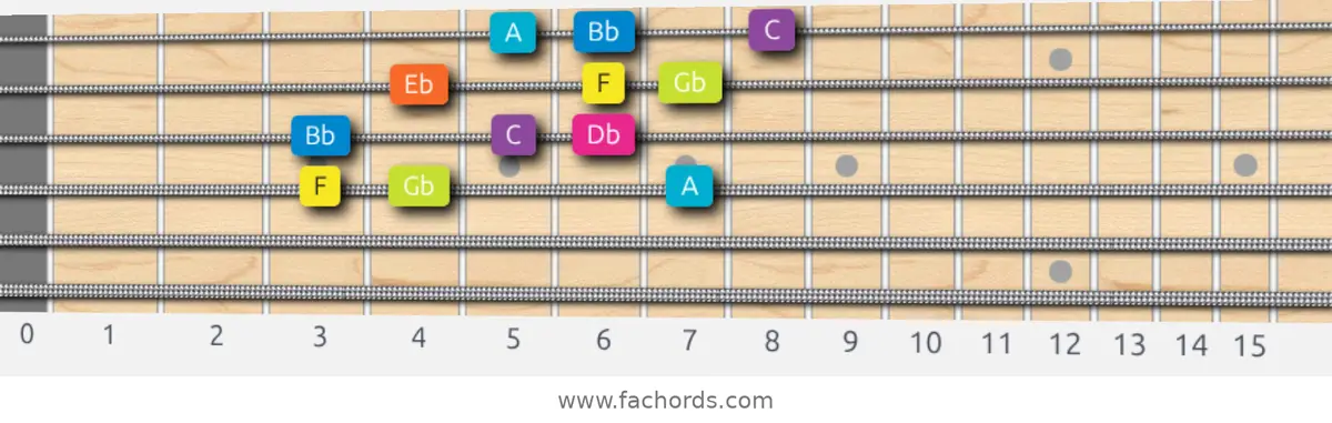 F Phrygian Dominant Scale scale guitar pattern - 3 notes per string — position 2