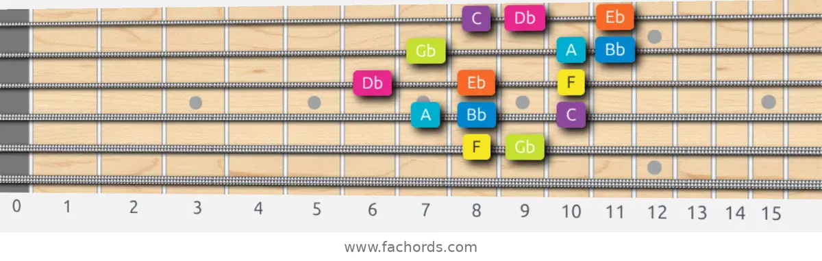 F Phrygian Dominant Scale scale guitar pattern - 3 notes per string — position 3